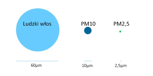 Porownanie PM10 i PM25